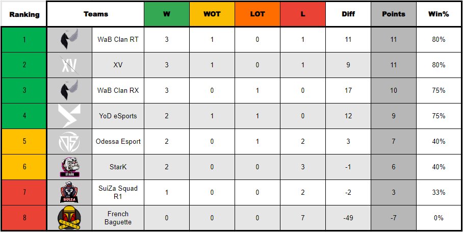 DNLS_League's tweet photo. 🏆 DNLS League | Winter edition 🏆
At the end of this playday 4 here are the rankings of the Major and Minor league ! 🎖
GG to all teams and GL for the rest of the competition ! 🔥 https://t.co/OiUlhQpn9I
