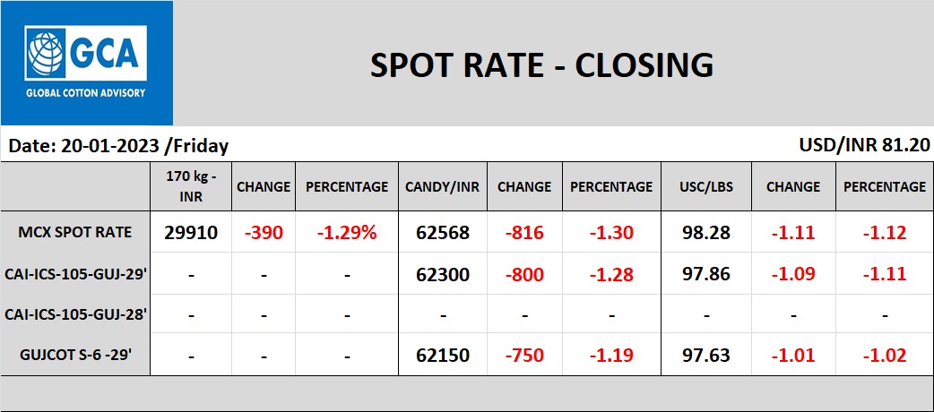 globalcotton9's tweet photo. Spot rate - Closing
20 Jan, 2023
#COTTON #cottonyarn #cottonnews #spotrate https://t.co/894ZjVeMeh