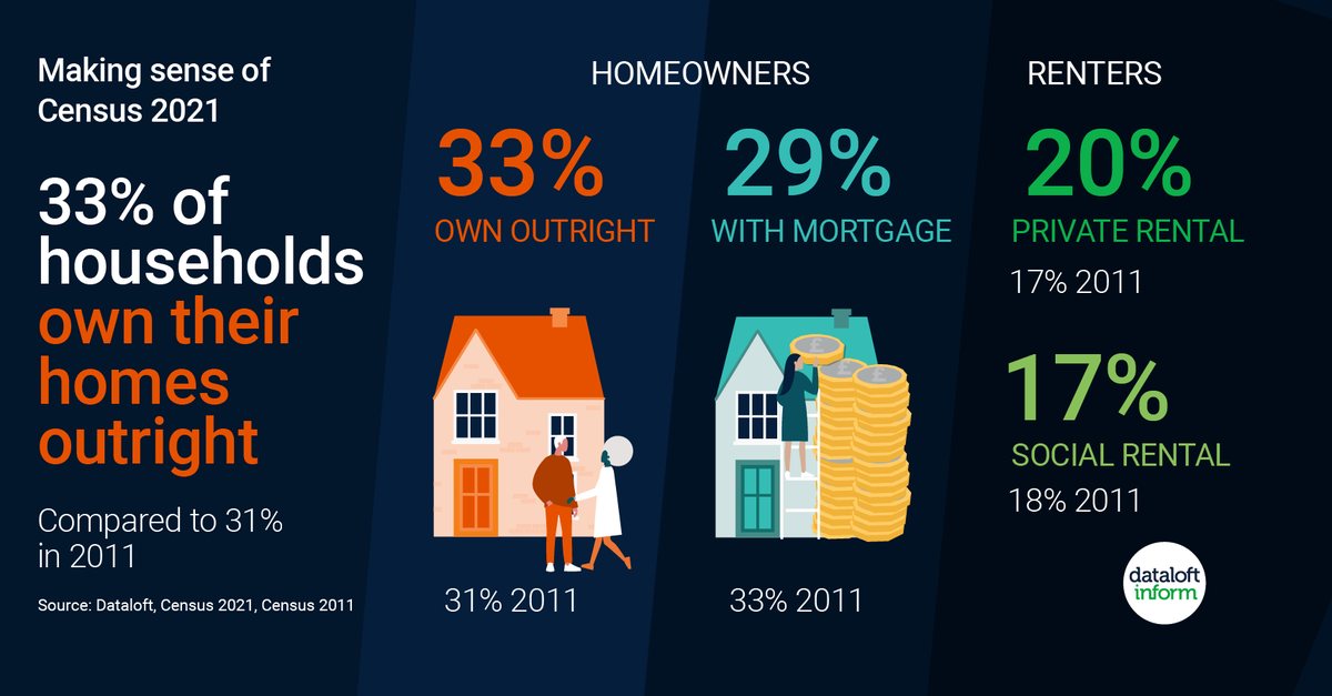 Results for the 2021 UK Census are out. How has this affected the Property sector? This interesting infographic from our friends at @dataloftuk shows top line stats. 

#census2021 #ukproperty #propertyforsale #propertystalbans #stalbansestteagents #stalbanslife