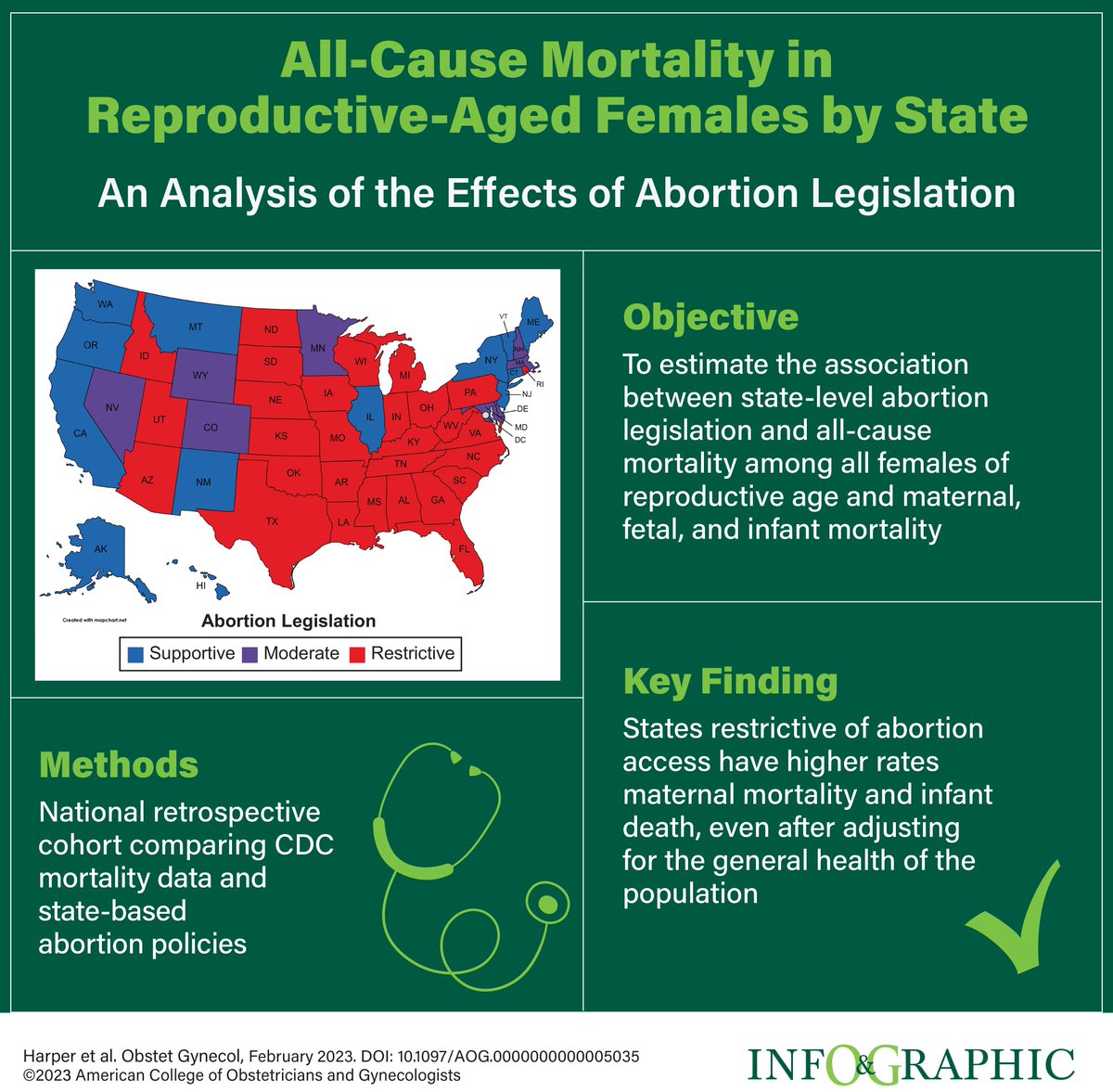 Sobering data demonstrating an association between restrictive abortion laws and increased maternal and infant mortality. #Freearticle ow.ly/JQyS30styI4
