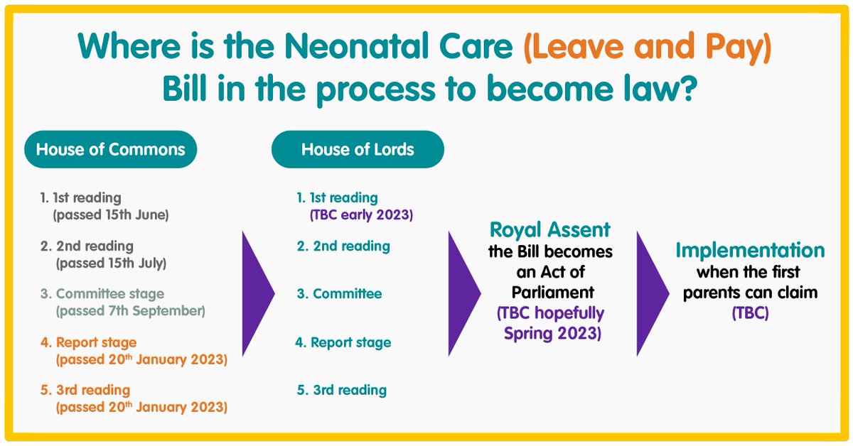 Neonatal leave is another step closer! The Bill has passed to the House of Lords – we’re so proud to have been able to support this historic change that will make such a difference to the families we support 🧵