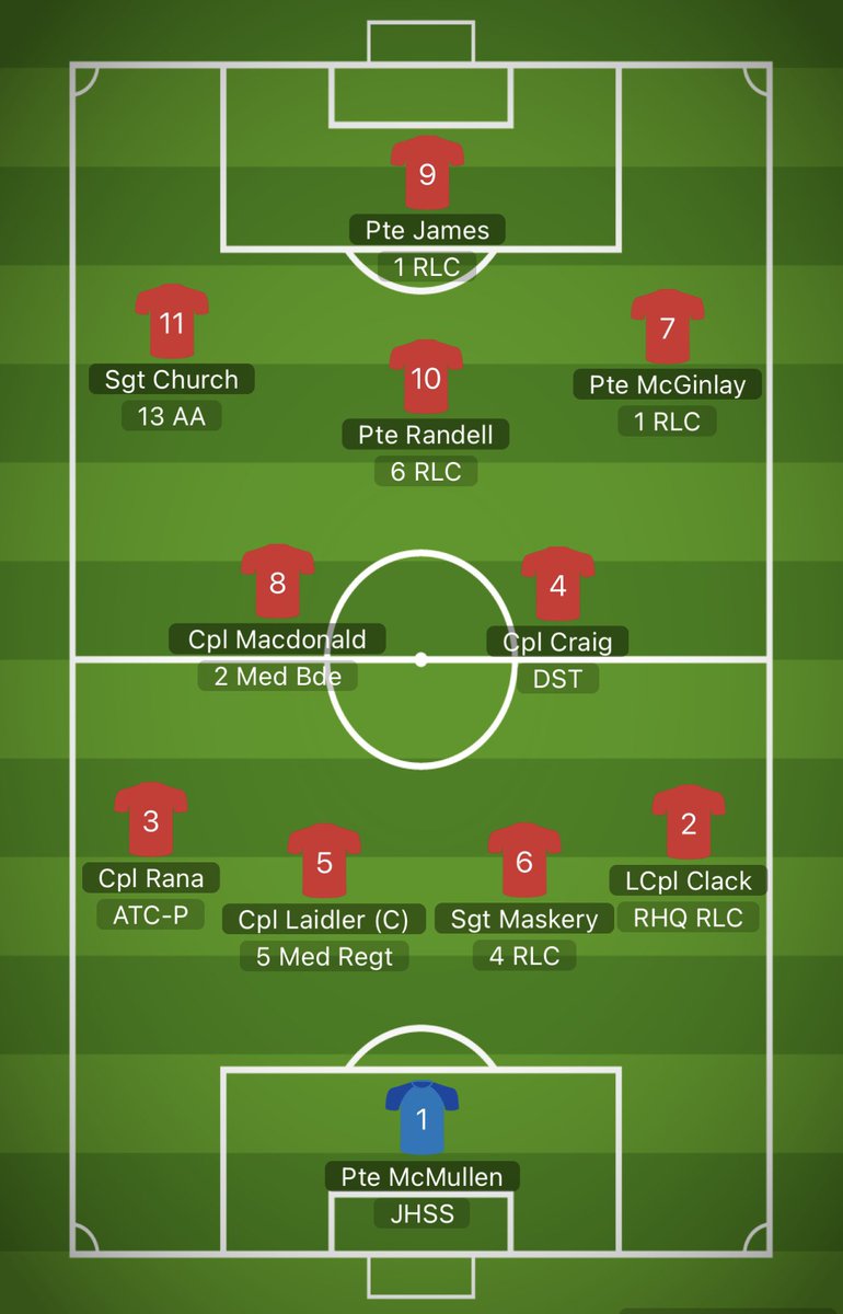 RLC_FA's tweet photo. ***AMS 0-11 RLC

Job done 🙌🏽⚽️✅

James ⚽️⚽️⚽️⚽️
Randell ⚽️⚽️⚽️⚽️
Day ⚽️
McGinley ⚽️
Clack ⚽️

@RLCCorpsSM @Agility @keep__attacking https://t.co/LDNzzNateH