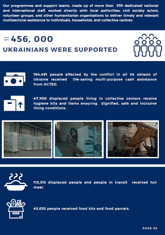 Acted (@acted) on Twitter photo ACTED in #Ukraine in 2022
👉370 staff working with local authorities, CSOs, volunteer groups & other organisations
👉450,000+ people supported
👉200,000 hot meals, food kits and water distributed
& more to find out here bit.ly/3XrI6ro
In 2023, let's pursue our efforts ACTED in #Ukraine in 2022
👉370 staff working with local authorities, CSOs, volunteer groups & other organisations
👉450,000+ people supported
👉200,000 hot meals, food kits and water distributed
& more to find out here bit.ly/3XrI6ro
In 2023, let's pursue our efforts