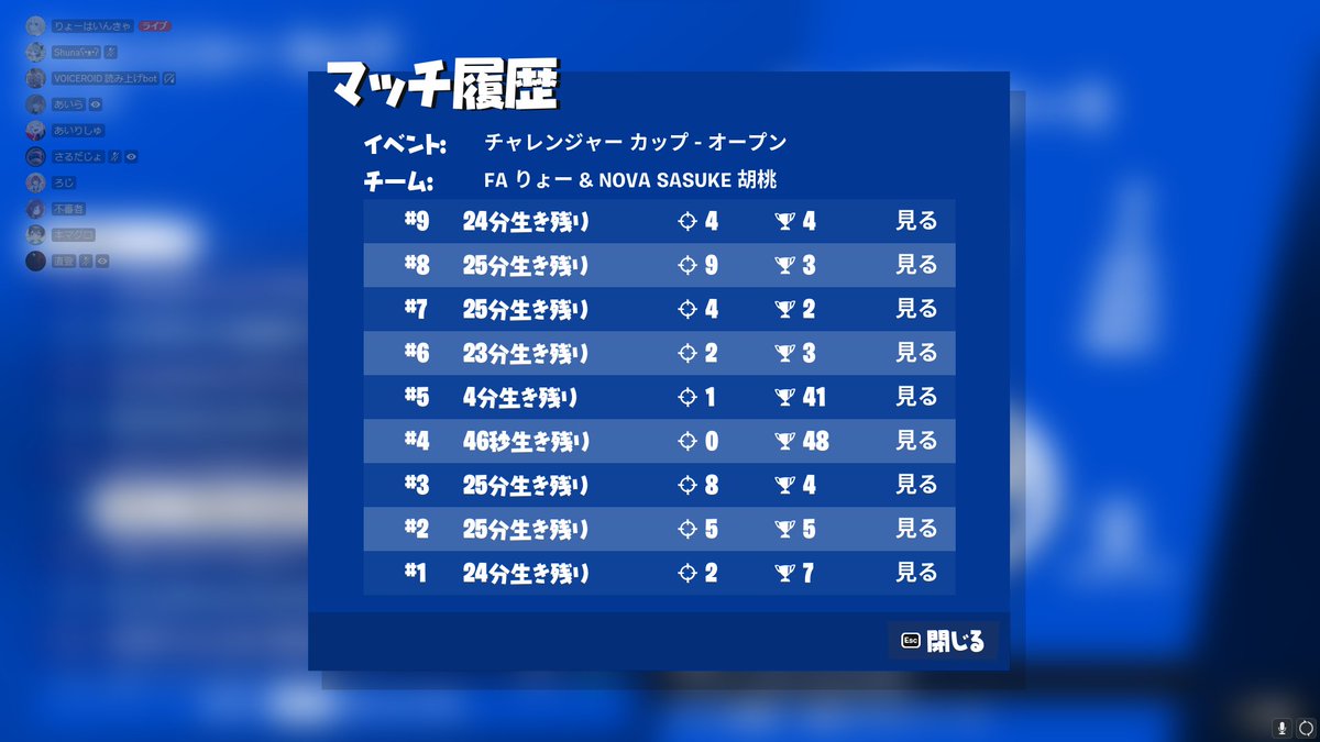 ryofn28's tweet photo. よっしゃー－－－－－－－－－あああああああああ！！！！！！！！！！！
チャレンジャーカップ7位！！！！！！ https://t.co/sAVXmRtViv