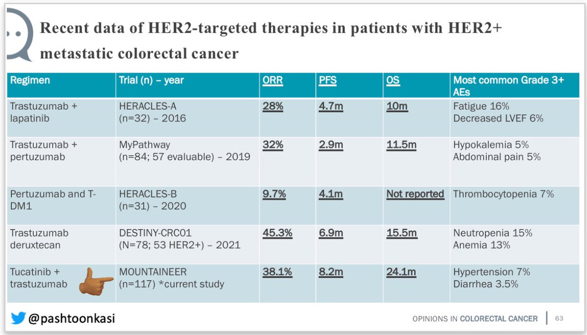pashtoonkasi's tweet photo. 📍@ASCO GI23 is now even more special. 

I was part of a trial that led to an approval✅ @US_FDA.🙌🏾👏🏾🤗

❓What do you need to know about #HER2🎯&amp; studies in #colorectalcancer?

👇🏾Here’s the money slide. @OncoAlert 

From HERACLES to MOUNTAINEER ⛰️. 

💡How to sequence? 💭 #CRCSM https://t.co/yXHR32o23z