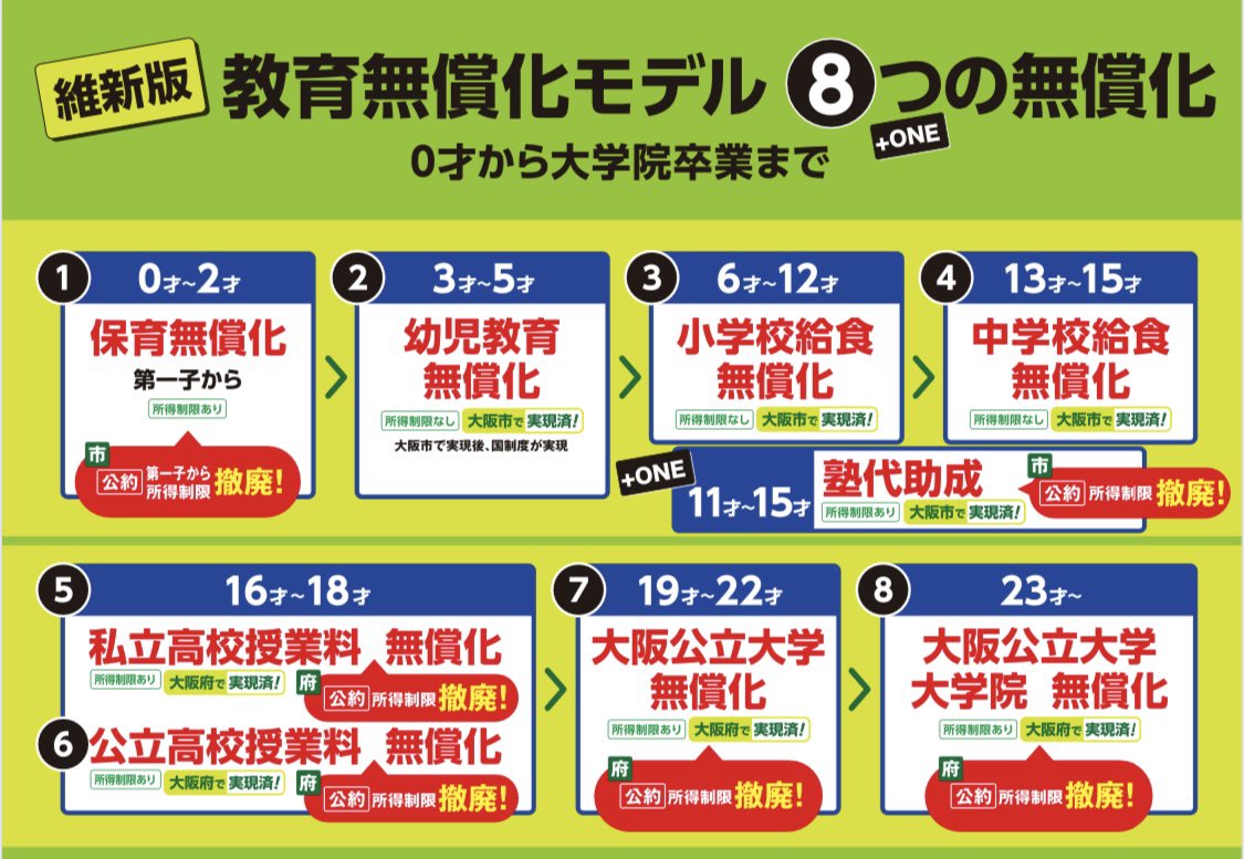 0才から大学院卒業まで、所得制限なき8つの無償化＋one、「維新版・教育無償化モデル」を公約の柱に掲げる。これまで実行済みのものも含め、次の任期で完成させる。勿論、完璧ではない。しかし、少しでも理想に近づける。それが政治だ。子供達が自分の可能性を追求できるよう。全ては次世代のために。