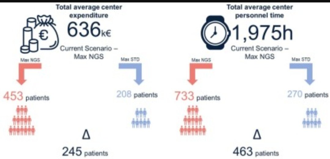 @StephenVLiu @JCOPO_ASCO @n8pennell Next generation diagnostic algorithm in non-small cell lung cancer predictive molecular pathology: The KWAY Italian multicenter cost evaluation study
sciencedirect.com/science/articl…