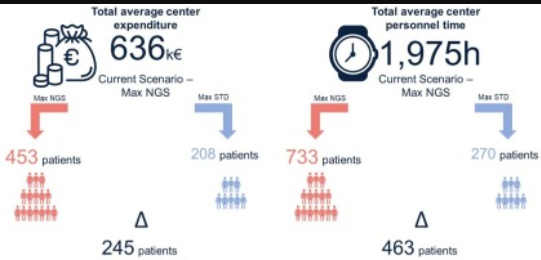 <a href="/StephenVLiu/">Stephen V Liu, MD</a> <a href="/JCOPO_ASCO/">JCO Precision Oncology</a> <a href="/n8pennell/">Nathan A. Pennell MD, PhD, FASCO</a> Next generation diagnostic algorithm in non-small cell lung cancer predictive molecular pathology: The KWAY Italian multicenter cost evaluation study
sciencedirect.com/science/articl…