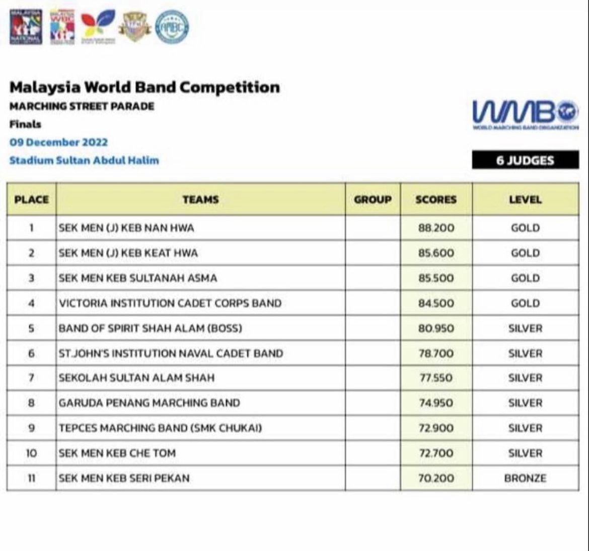 MYSmarchingshow's tweet photo. Overall results for Marching Street Parade MWBC/Natcomp 2022. Congratulations Sek Men (J) Keb Nan Hwa ! https://t.co/bAdZ1vklnS