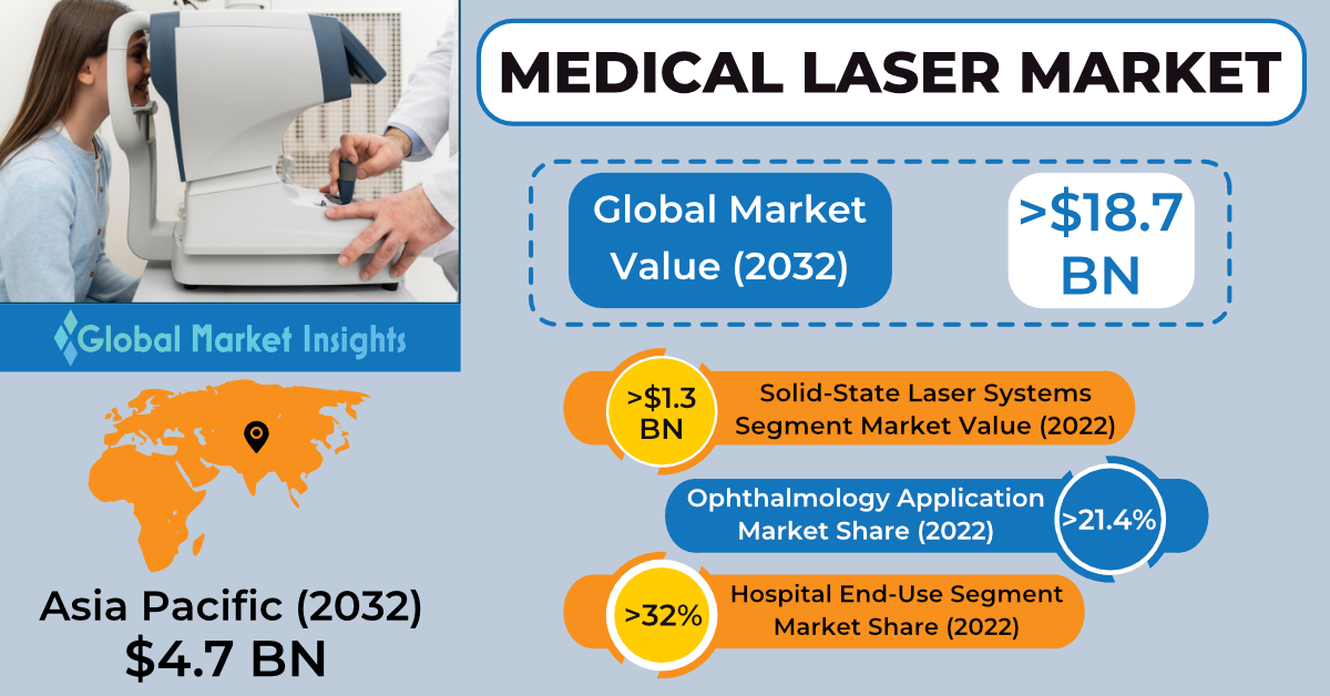 GMI_US's tweet image. Medical Laser Market to hit $18.7 Billion by 2032, observing 14.5% growth. Click to know more @ bit.ly/3XqQs2x
#medicallaserindustry #descriptiveanalytics #gaslasersystems #gmi