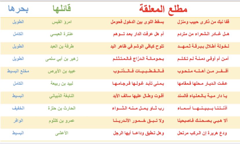 smone123321's tweet photo. #الرخصة_المهنية_اللغة_العربية 
#الرخصة_المهنية_عربي 
#الرخصة_المهنية

🟢 مهم جدا جدا
احفظ مطالع المعلقات وقائليها وبحورها
🟢جميع أبيات المعلقة بحرها نفس بحر المطلع.

تم إعادة هذه التغريدة بعد التعديل في بحر معلقة النابغة نبهني إليه أحد المتابعين جزاه الله خيرًا🌹 https://t.co/leLaZucgkW