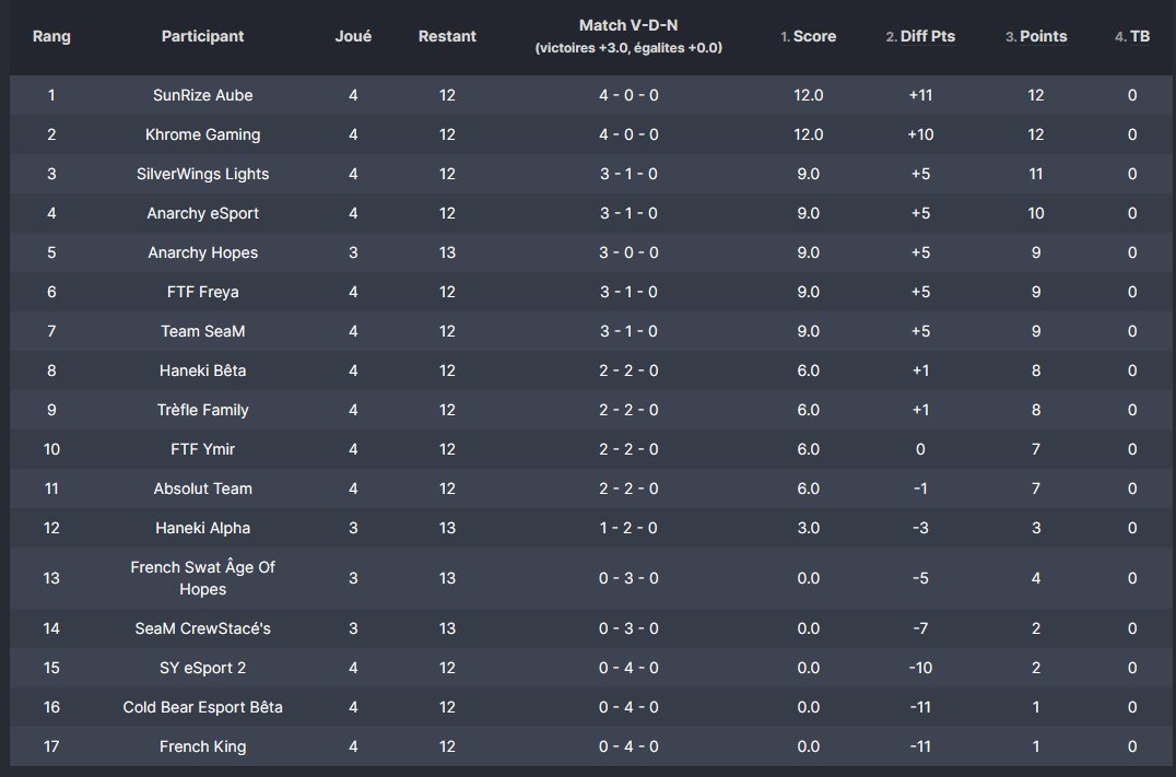 Marus / Clash Royale (@marus_cr) on Twitter photo 📆Journée 4 : Jeudi 19 Janvier
Voici le classement de la Ligue 2 à l'issu de la 4ème Journée !
- <a href="/SunriZe__Esport/">SunriZe E-sport ☀️</a> Monte à la 1ère place suite à leur victoire 3-1
- <a href="/SilverWings_es/">SilverWings Esport</a> Descendent en bas du podium après leur défaite 2-3 face à un concurrent direct <a href="/ANR_eSport/">Anarchy eSport</a> Hopes. 📆Journée 4 : Jeudi 19 Janvier
Voici le classement de la Ligue 2 à l'issu de la 4ème Journée !
- <a href="/SunriZe__Esport/">SunriZe E-sport ☀️</a> Monte à la 1ère place suite à leur victoire 3-1
- <a href="/SilverWings_es/">SilverWings Esport</a> Descendent en bas du podium après leur défaite 2-3 face à un concurrent direct <a href="/ANR_eSport/">Anarchy eSport</a> Hopes.