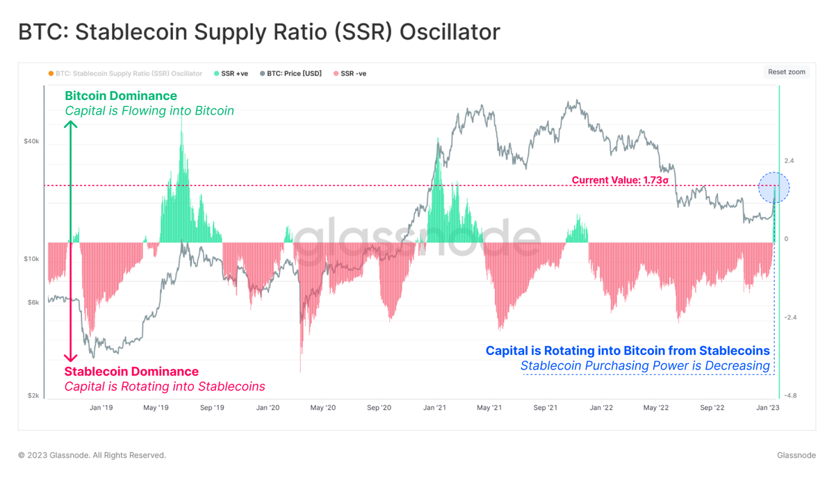 The #Bitcoin SSR Oscillator is a normalized metric that measures capital  rotation between Bitcoin and the Stablecoin asset class. Currently, we note  a significant transfer of capital to the Bitcoin asset, akin