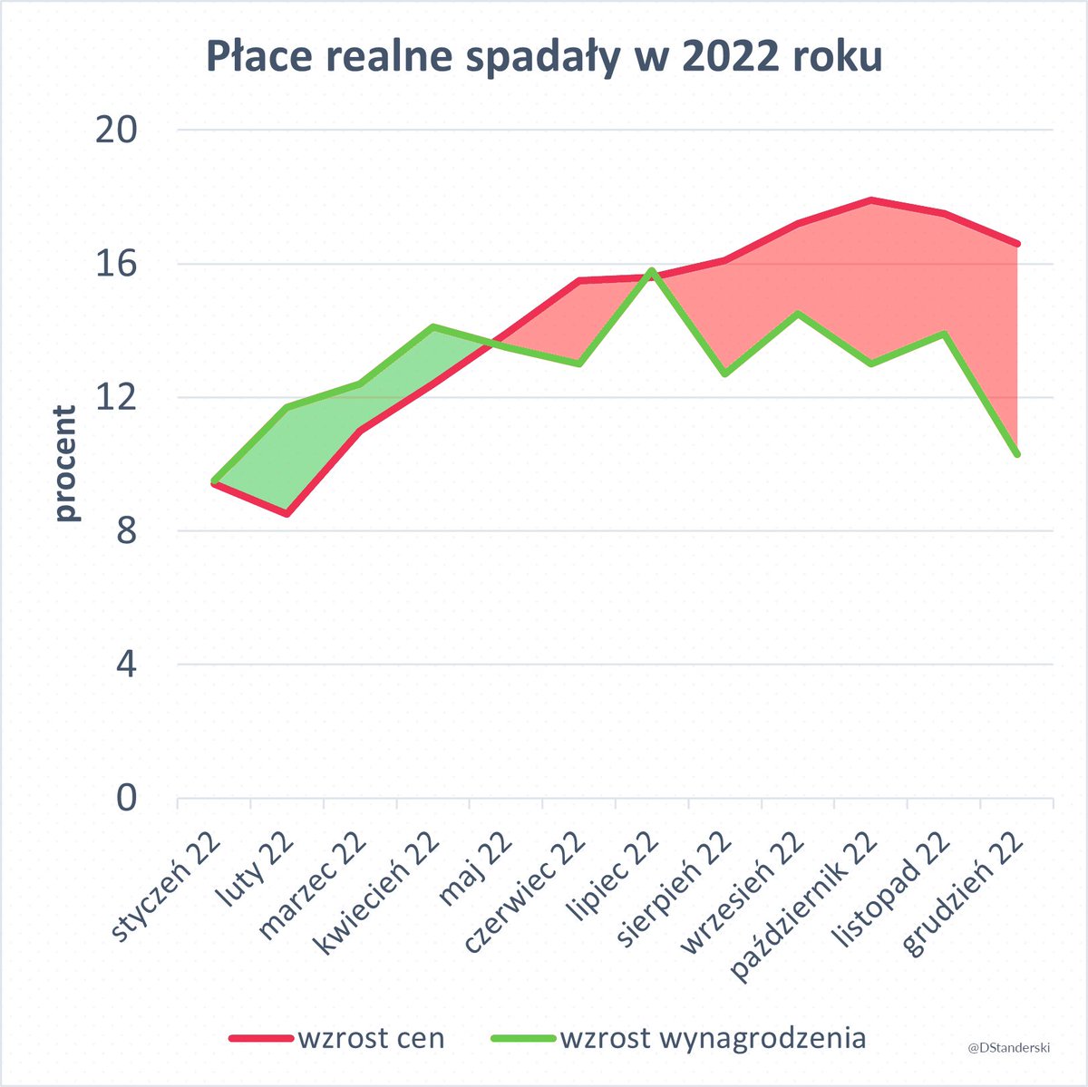 Rok 2022 zamknął się spadkiem płac realnych. Mimo, że przeciętne wynagrodzenie rośnie, to o wiele wolniej niż ceny. W kieszeniach nadal pozostaje coraz mniej. 🪙

Na rysunku na zielono wzrost realnych wynagrodzeń, na czerwono - spadek.