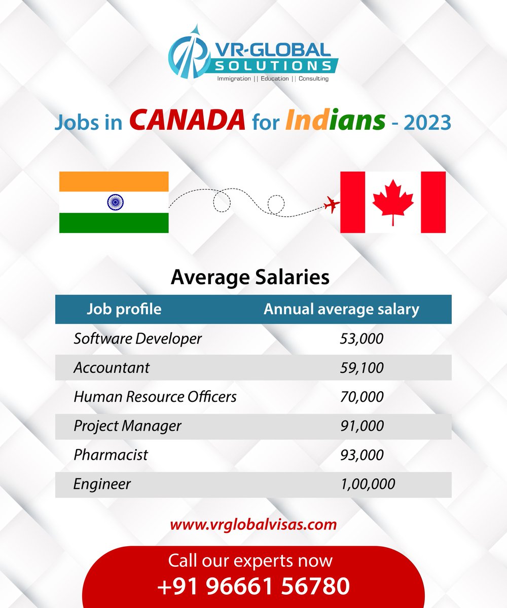 TeamVrGlobal's tweet photo. Here are some job profiles in Canada and their annual average salaries.
#canada #canadavisa #canadaimmigration #canadalife #canadajobs #canadajobseeker #canadajobseekers #immigration #immigratetocanada #immigrationservices #vrglobal #vrglobalsolutions https://t.co/PD6u8jrtGE