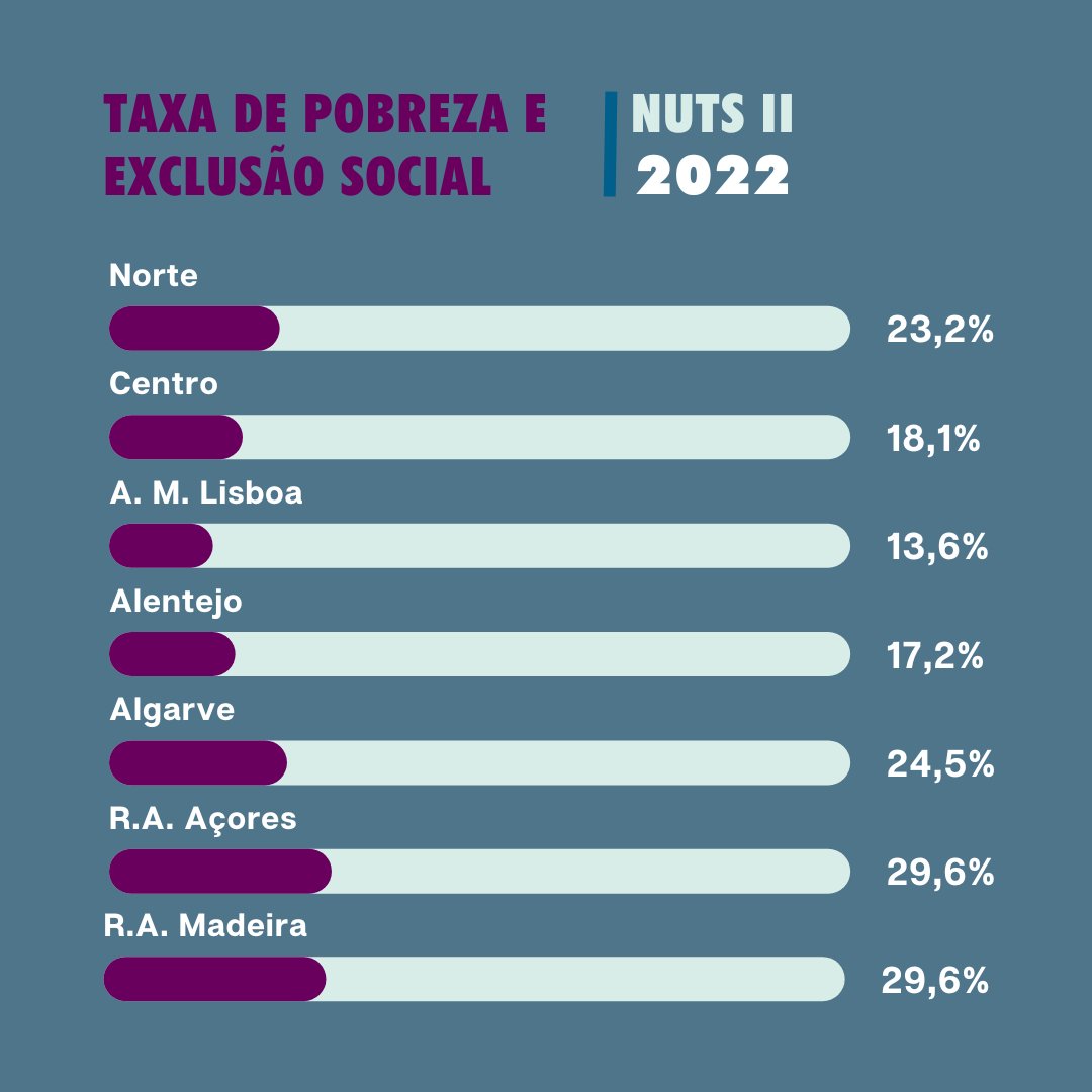 onlcp's tweet photo. Pobreza e Exclusão Social em Portugal 🔢👇

Segundo os dados do ICOR 2022,  19,4 % das pessoas estavam em risco de #pobreza ou #exclusãosocial em 2022 , ➖ 3.0 p.p. que em 2021.

Estes dados remetem para os rendimentos de 2021 e não capturam o custo de vida no 2º semestre de 2022 https://t.co/nHTBWDKO5j
