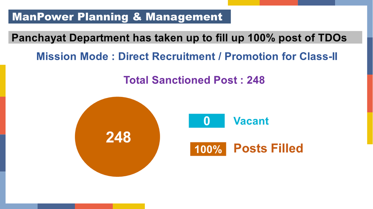 Panchayat, Rural Housing & Rural Dev. Department (@gujprhdept) on Twitter photo Sanctioned post of TDOโs vacancy in Panchayat filled by 100% <a href="/vmittra/">VIPUL MITTRA</a> <a href="/pkumarias/">Pankaj Kumar</a> <a href="/bachubhaikhabad/">Bachubhai Khabad</a> <a href="/CMOGuj/">CMO Gujarat</a> <a href="/PMOIndia/">PMO India</a> Sanctioned post of TDOโs vacancy in Panchayat filled by 100% <a href="/vmittra/">VIPUL MITTRA</a> <a href="/pkumarias/">Pankaj Kumar</a> <a href="/bachubhaikhabad/">Bachubhai Khabad</a> <a href="/CMOGuj/">CMO Gujarat</a> <a href="/PMOIndia/">PMO India</a>