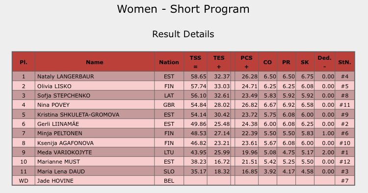 Volvo Open Cup - Women’s Short Program results