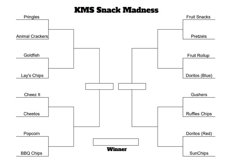 mrgreggarris's tweet photo. Introducing KMS Snack Madness!
Over the next week, we’ll determine the best snack of all time.
What snacks are in your final 4? #Snacket #ItsWorthIt https://t.co/c3RY0rNQJD