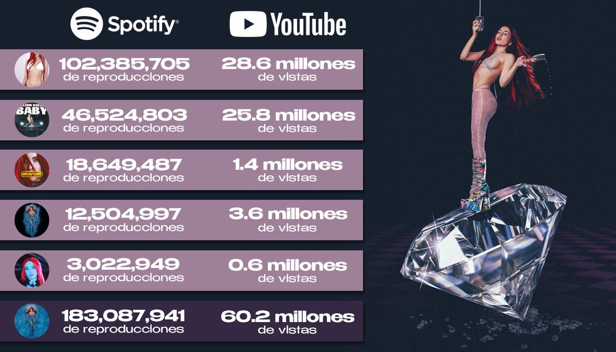 Actualmente, «Diamonds & Dancefloors» 💎🪩 de @AvaMax tiene 183,087,941 de reproducciones en Spotify 🎧 y más de 60.2 millones de vistas en YouTube. 📺