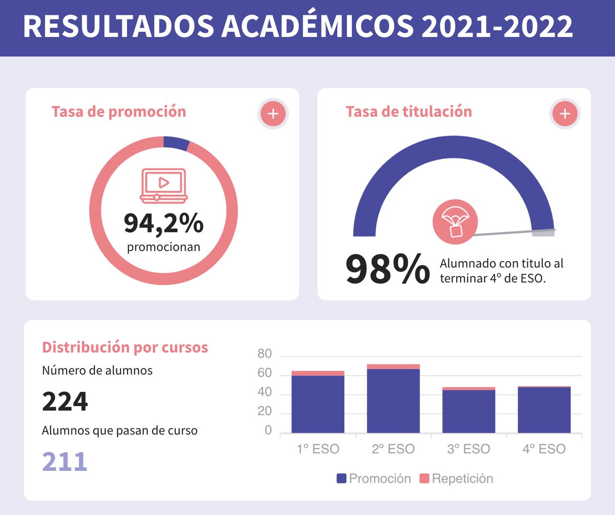 IESOCanal's tweet photo. #Resultados. El comienzo del segundo trimestre es buen momento para recordar los buenos resultados del curso pasado. Y, sobre todo, para animar a los que necesitan remontar.

#educación #educaciónsecundaria #villamuriel #palencia #canaldecastilla #aprobados #éxitoescolar https://t.co/xz2QVCQyZj