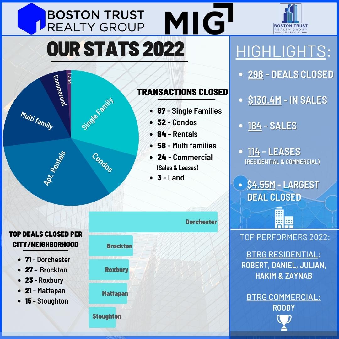 BTRealty's tweet image. 🚨130M sold in 2022🚨 Here are our 2022 company stats with our Transaction Types, Top City/Neighborhoods, and our Top Highlights!                               *
*
#Bostonrealestate #Bostonrealtor #Bostonrealestateagent #Bostonrealestatemarket #realestateinvesting #realtorlife