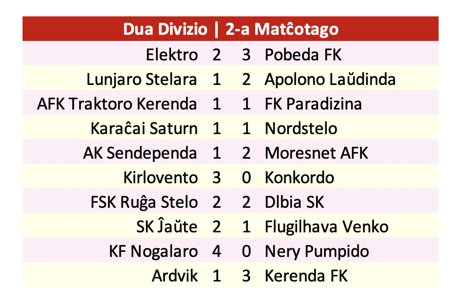 karesinda's tweet photo. #DuaLigo⚽️ | Jornada 2
4 equipos han ganado todo y son los principales candidatos a los 2 ascensos directos:
🌳#KFNogalaro
🦜#Kirlovento
🐻#PobedaFK
🧿#MoresnetAFK
Mientras que históricos deambulan a media tabla
🍀#Konkordo
⚒️#FSKRuĝaStelo
🏙️#AKSendependa https://t.co/5B3yLNhftA