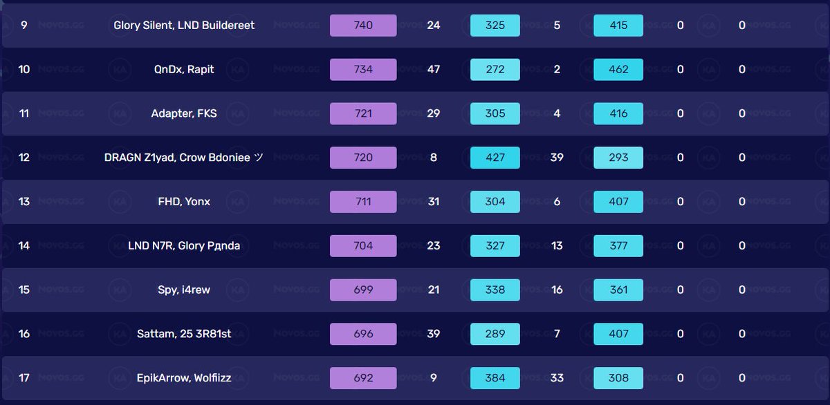 Panda2_'s tweet image. top 13 day 2 - 14th Cumulative w @N7Rlol 

@Glory_esportt