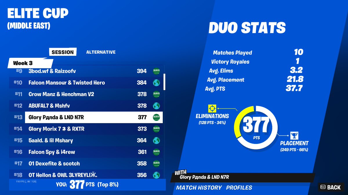 Panda2_'s tweet image. top 13 day 2 - 14th Cumulative w @N7Rlol 

@Glory_esportt