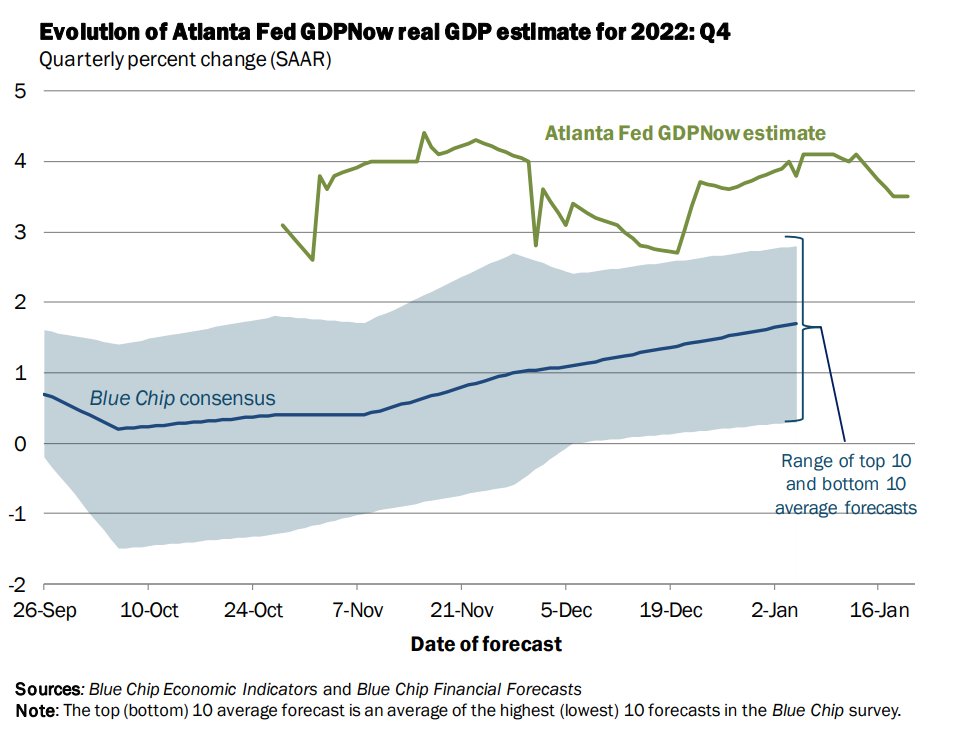 AtlantaFed's tweet photo. On January 20, the #GDPNow model nowcast of real GDP growth in Q4 2022 is 3.5%. https://t.co/T7FoDdgYos #ATLFedResearch 
Download our EconomyNow app or go to our website for the latest GDPNow nowcast. https://t.co/NOSwMl7Jms https://t.co/gJLWGwWdrI