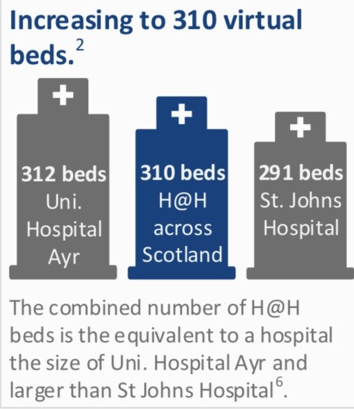 The scale of Hospital @ Home services across Scotland - exciting work by ⁦@online_his⁩ in partnership with services across Scotland - details here 👉🏼 ihub.scot/media/9845/202…