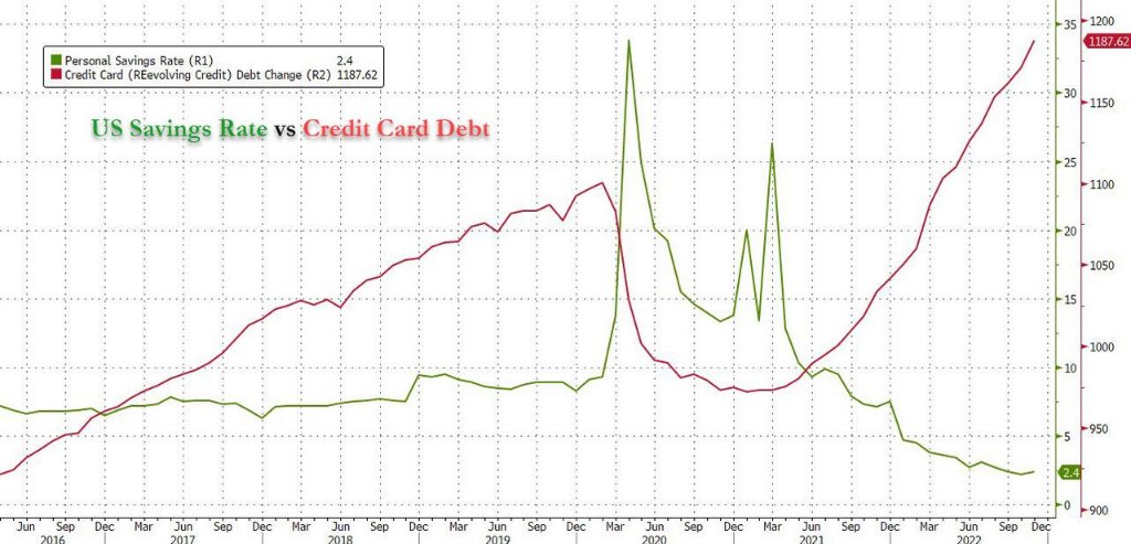 AdelAdergfe's tweet photo. Total U.S. credit card debt is at an all-time high, however, it is one of the most stable of all U.S. economic data and is closely linked to the continued low U.S. savings rate https://t.co/TCbgGgw5rV