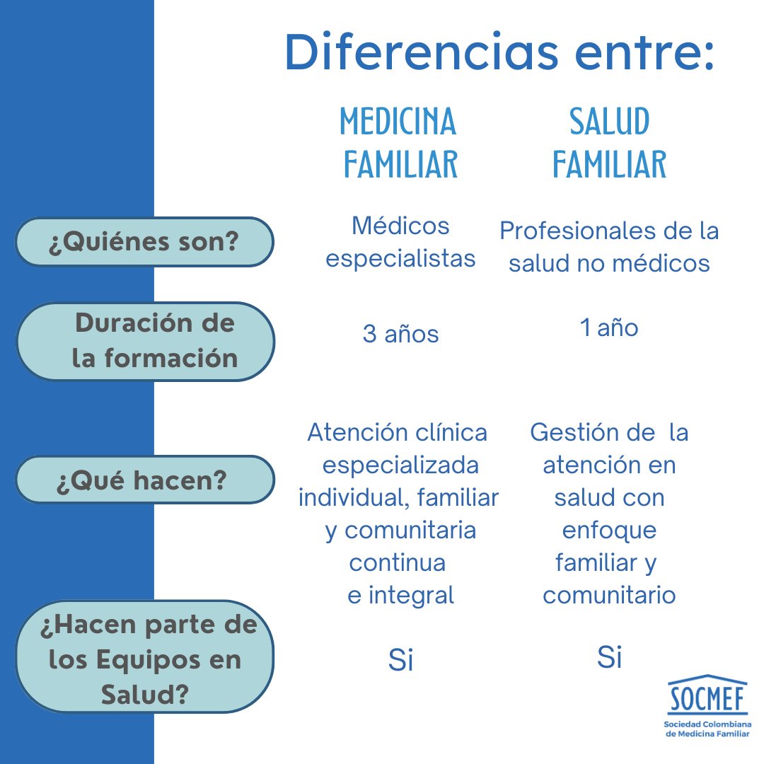 SOCMEF's tweet photo. Dra. Edilma Suárez Castro @MinSaludCol La invitamos a conocer la diferencia entre Medicina Familiar y Salud Familiar https://t.co/N3aIkw7Tys