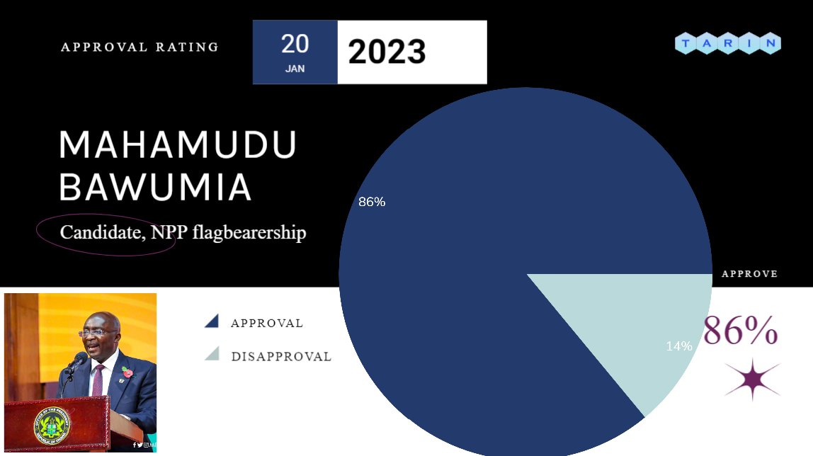 TARINapp's tweet photo. We head into the weekend with Mahamudu Bawumia and Kwabena Duffour as the most popular presidential candidates among our respondents.

Share your opinion on https://t.co/rxzXhRzzxx https://t.co/qtSOOfKoQN