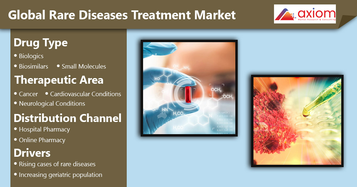 AxiommrcCom's tweet photo. Rare Diseases Treatment Market Size Share and Increased the Demand from 2019 - 2029: https://t.co/DYk33u7ONc

#startups #innovations #news #biologics #healthcare #biosimilars #hospital #pharmacy #cancer #neurological #hematologic #metabolic #endocrine #epharmacy #pharmaceutical https://t.co/qBxdhsW2uQ