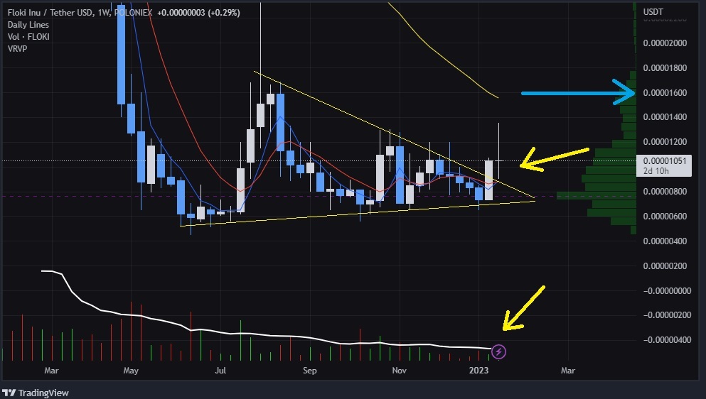 Neo37171023's tweet photo. Eyes on FLOKI
$FLOKI/USDT
#FLOKI/USDT
1W TF.
Weekly candle closed out of triangle ✅
And retested abowe and needs to hold. 🙏
Volume declining ✅
Then........ 😈🔥🔥
$0.00001600-$0.00001700 is next step (Blue arrow)
About 60% from here. https://t.co/Y4Ekcyz686