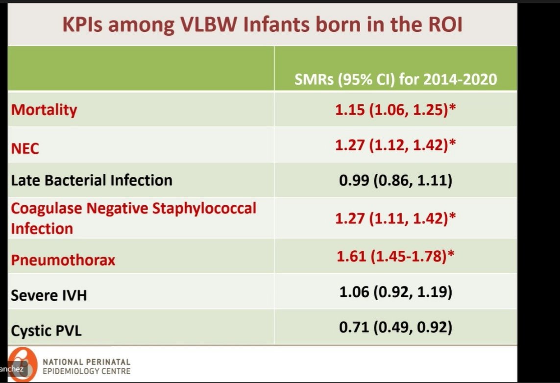 NPEC_UCC's tweet photo. Mortality is the tip of the iceberg on issues facing these infants. Some areas to focus on in the care f premature ver low birth weight infants in Ireland: mortality, NEC, Coag Neg staph Infection, Pneumothorax. 

#VLBW 
#prematurity 
#neonataloutcomes https://t.co/cPl5ghLzNe