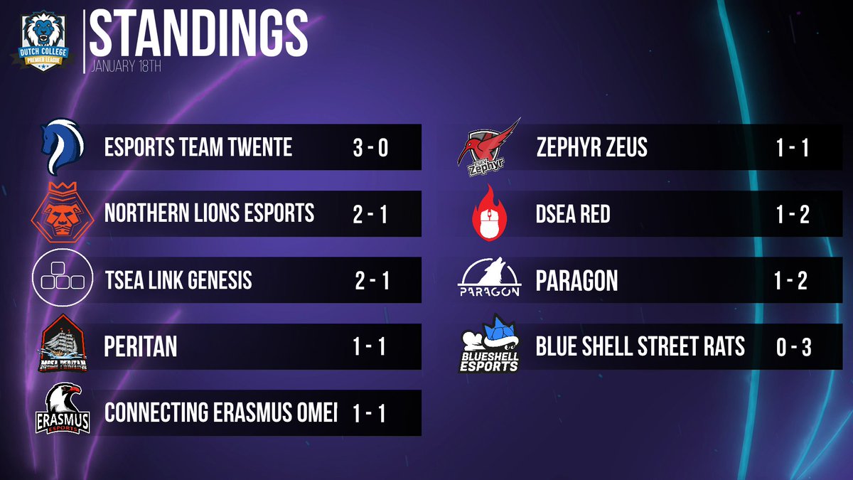 Congratulations to 
Peritan, <a href="/tsealink/">TSEA Link</a> <a href="/EsportsTwente/">Esports Team Twente</a>
<a href="/ErasmusEsports_/">Erasmus Esports</a> on your Round 3 wins 

we cant wait for round 4 on monday.
#DCLS9 #eSports #LeagueOfLegends
