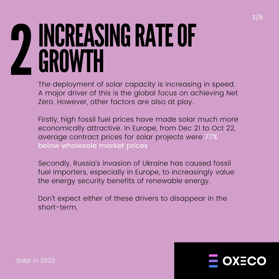 OXECO_Innovates's tweet photo. Our Green Tech news this week is a deep dive on Solar PV.

☀ Nearly a fifth of the world's Solar capacity was added in 2022 alone!
🌍 But what does the future hold and which countries are leading the way? https://t.co/AyxExlnbXu