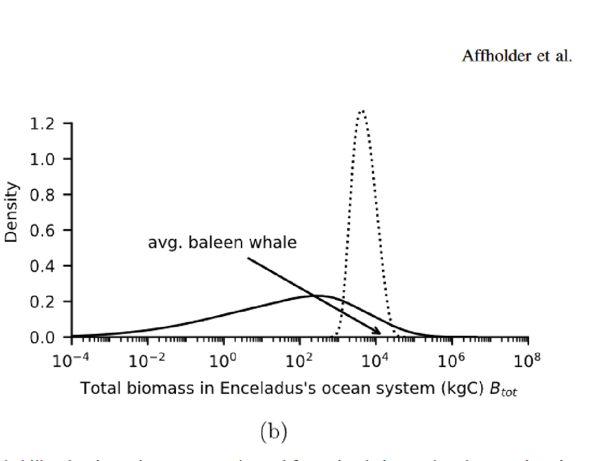 Smanski_Lab's tweet photo. TIL, Scientists have estimated the total biomass potentially present in the oceans of Enceladus, a moon of Saturn, based on biogeochemical modeling. The answer is ~10,000 kg, or 'half of the mass of carbon in a typical baleen whale'. #absoluteUnits https://t.co/lRtkvwlcwz https://t.co/2hpCX9N7pE