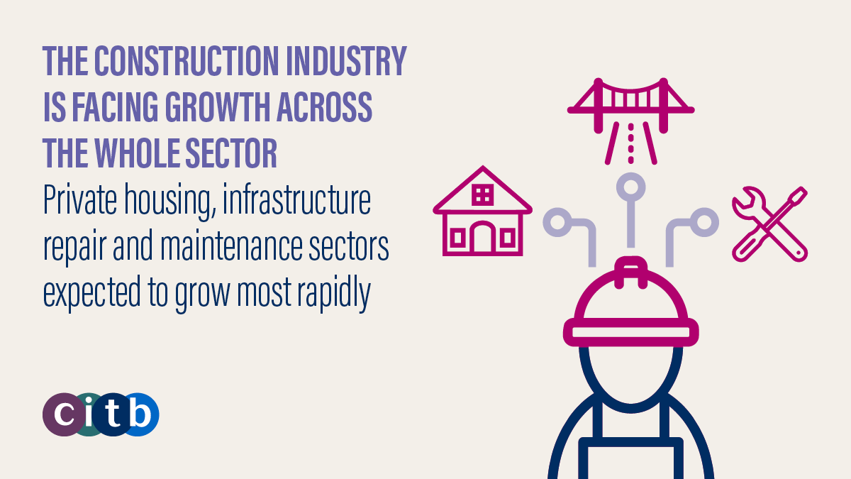 CITB_UK's tweet photo. The sectors facing the largest growing demand in UK in the next 5 years are:

1️⃣ Private housing
2️⃣ Infrastructure
3️⃣ Repair and maintenance 

See more growth insights from our Construction Skills Network Report: 

https://t.co/7Ic8QMEidq

#CITBCSNReport https://t.co/u8m97z0j15