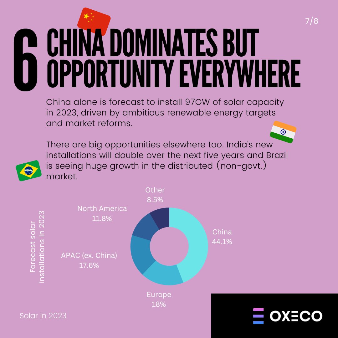 OXECO_Innovates's tweet photo. Where do you see the opportunities for Solar in 2023! 
#solar #greentech #climatenews https://t.co/TU5lP7YHmK