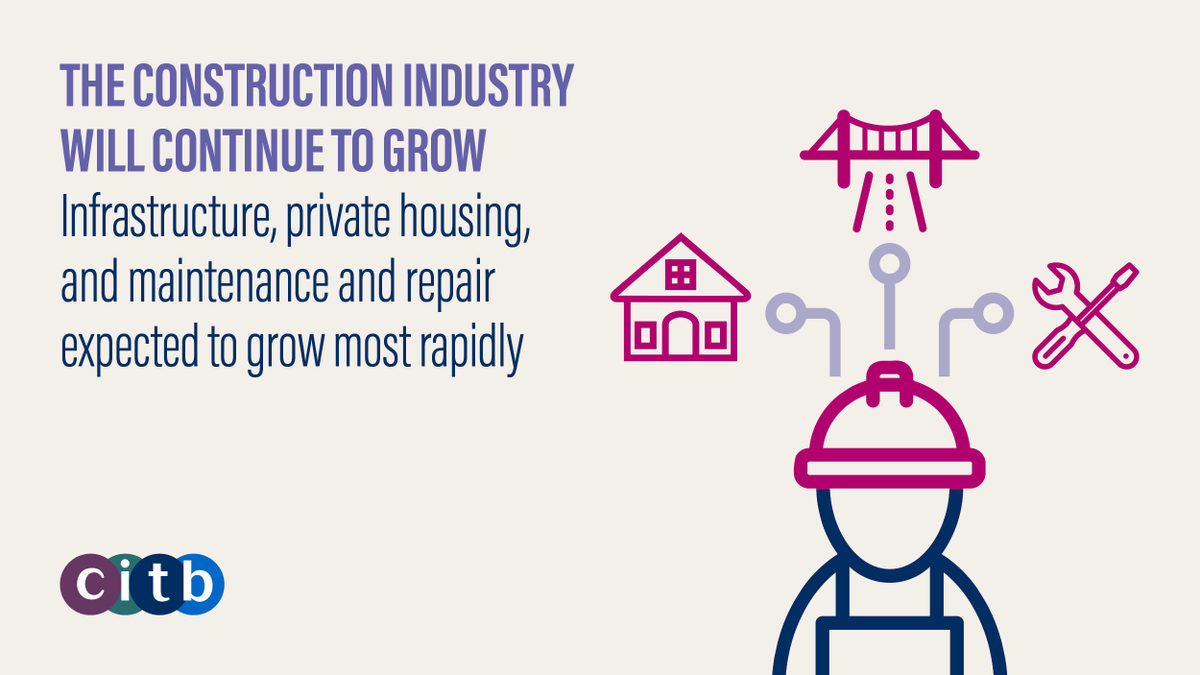 CITB_Scotland's tweet photo. The sectors facing the largest growing demand in Scotland in the next 5 years are

1️⃣ Infrastructure
2️⃣ Private housing
3️⃣ Repair and maintenance 

See more growth insights from our Construction Skills Network Report: 

https://t.co/fKYYJSzGw0

#CITBCSNReport https://t.co/ZwelKzSJlU