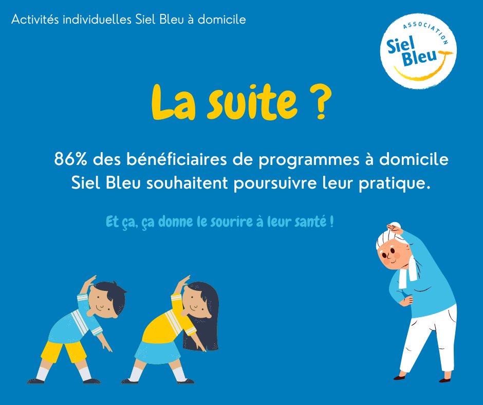 Et 86% de nos bénéficiaires à #domicile souhaitent poursuivre leur pratique d'#ActivitéPhysique à la fin de leur programme ! De quoi nous encourager à aller toujours + à la rencontre des plus fragiles, isolés chez eux ! #Sante #accompagnement