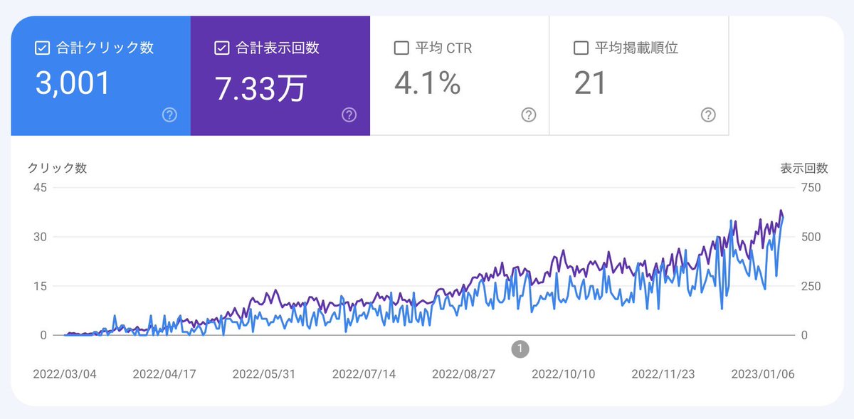 ブログ歴約1年。ブログを始める前の自分は、「ブログを続けてさえいれば、いつかどこかのタイミングで一気に伸びる時がくる」そう思ってました。しかし結果は画像の通り平凡。それでも、とにかく1クリックにこだわった私は今月A8ブロンズになる(予定)
#ブログ初心者