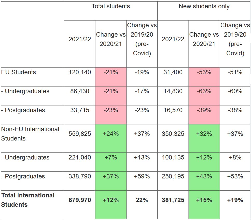 shottonb's tweet photo. A bit of #HESA data for Friday afternoon. UK higher education comparison EU students and % change https://t.co/WaC8buD0KP