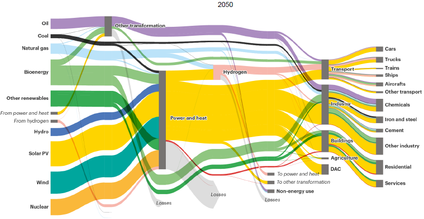 LionHirth's tweet photo. I love energy flow charts. This is from IEA's recent ETP report, showing 2021 vs. 2050.

A different world. https://t.co/nkF7PTL9yl