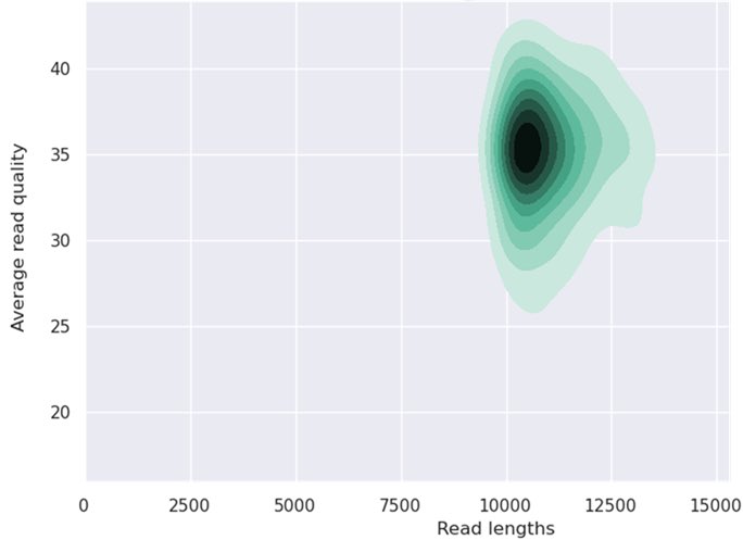 AW_NGS's tweet image. Another example of ~30Gb of amplified E .Coli @nanopore duplex data that reaches median QV~35 #accuracy #keygene #developeraccess