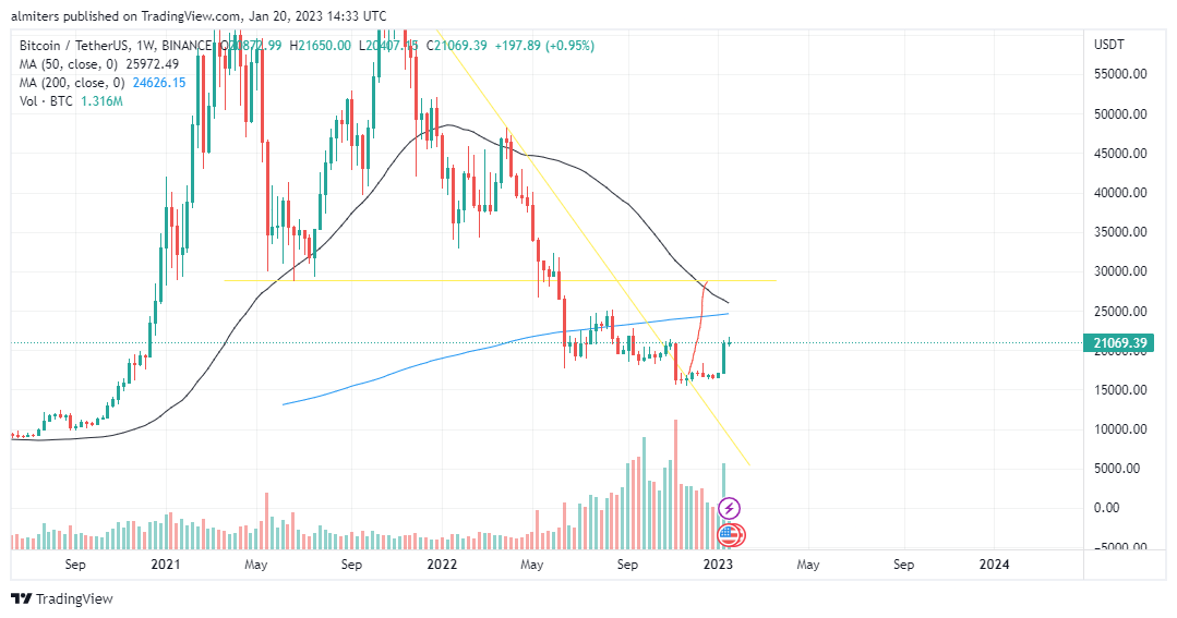 cryptonolan's tweet photo. I told you lads 20K $BTC is coming. Believe in $Bitcoin. 28K Retest will happen before 2023 ends. I'm expecting accumulation for the next 2 months. 
https://t.co/TPe9dITu0z https://t.co/6GtBtXx2o5