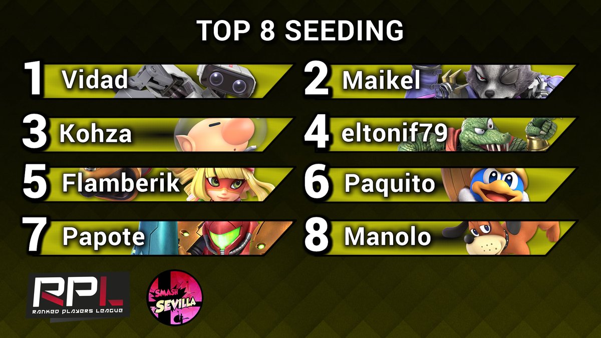 RankedPlayers's tweet photo. ¡Seeding y brackets publicados! Top 8 del seeding que veremos mañana en @LvLUp_Sev, 56 participantes en total:

1⃣ @VidadROB 
2⃣ @Maikel_Keyblade 
3⃣ @kohza18 
4⃣ @eltonif79 

5⃣ @Flamberik 
6⃣ @PaquitoDDD 
7⃣ @papotevon 
8⃣ @ManoloBolos 

¡Suerte a todos!
https://t.co/3fgAGH7HeA https://t.co/yhgtbwjLDD